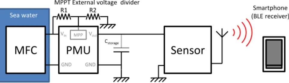 Figure 8: The experimental setup used to power the sensor with the MFC and PMU.