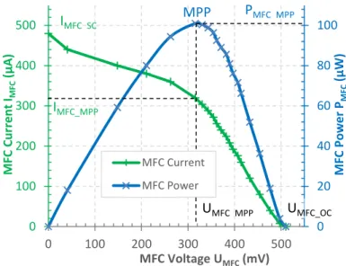 Figure  2:  Static  polarization  curve  of  the  MFC  measured  by  varying  the  MFC output voltage by steps at 33µV/s (green curve)