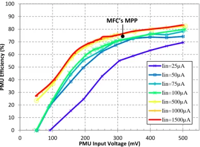 Figure 4: Efficiency of the PMU under test in the MFC operating range