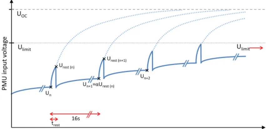 Figure 5: MPPT operation. Evolution of the PMU input voltage to reach the target U limit
