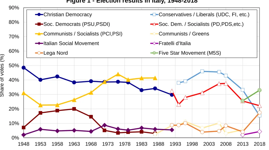 Figure 1 - Election results in Italy, 1948-2018