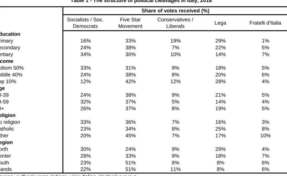 Table 1 - The structure of political cleavages in Italy, 2018 Share of votes received (%)