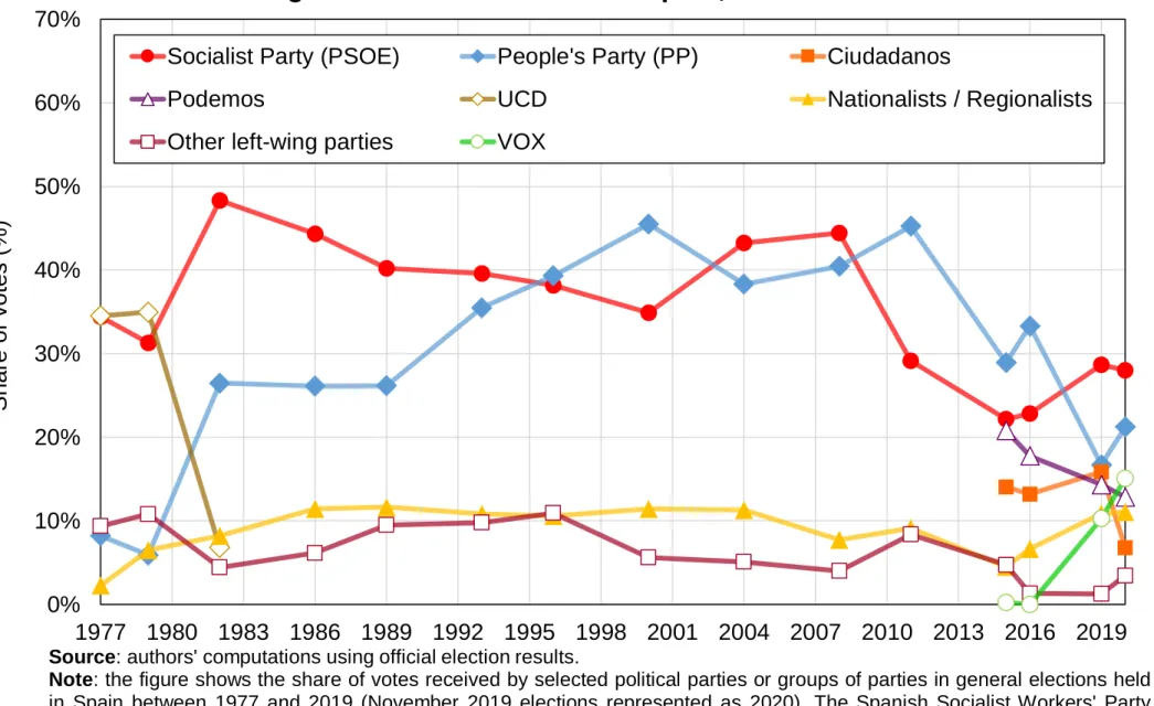 Figure 3 - Election results in Spain, 1977-2019