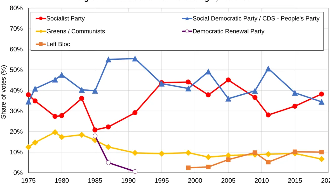 Figure 6 - Election results in Portugal, 1975-2019
