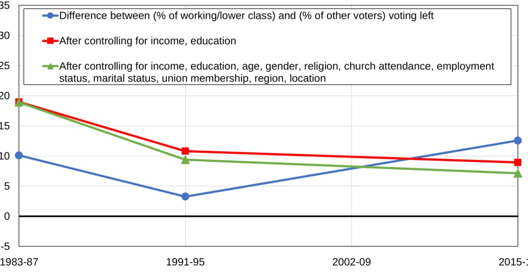 Figure 8 - Class voting in Portugal, 1983-2019