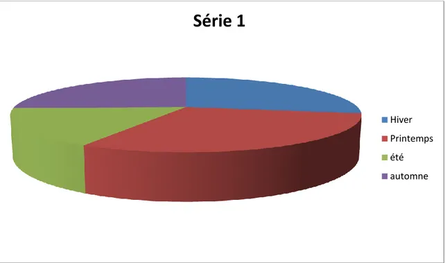 Figure 02 : Régime saisonnier de Mostaganem 