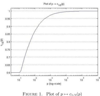 Figure 1. Plot of p 7→ c 1/2 (p)