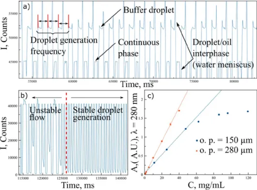 Figure 2. (a)  Typical  intensity spectra collected at λ  = 280 nm, when operating with the PhLoC  generating stable droplets, at constant flow rates