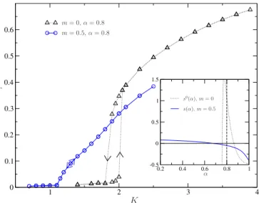 FIG. 2. Asymptotic r as a function of K for α = 0.8, with m = 0 or m = 0.5. The frequency distribution is a superposition of two Lorentzians as in [31], Fig.3: g(ω) = τ g 1 + (1 − τ )g δ , with τ = 0.8, δ = 0.075; g is unimodal