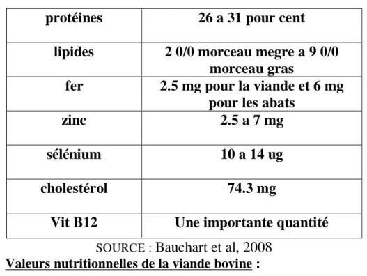 Tableau 05 : composition globale de la viande bovine  protéines  26 a 31 pour cent 