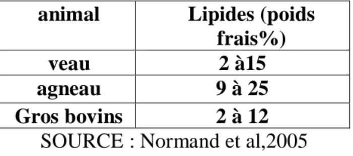 Tableau 06 : Teneurs en lipides de différentes viandes  animal  Lipides (poids 