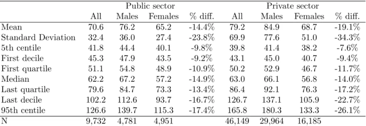 Table 1: Descriptive statistics on wages (in euros) by gender