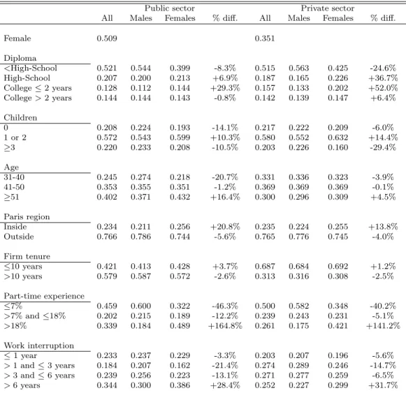 Table 2: Descriptive statistics on explanatory variables by gender