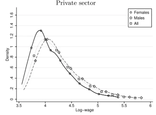 Figure 1: Gender log-wage distributions in the public and private sectors