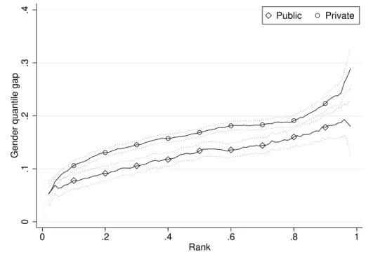 Figure 2: Gender quantile gap as a function of rank in the public and private sectors
