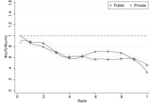 Figure 3: Gender probability ratio of getting a given job position in the public and private sectors