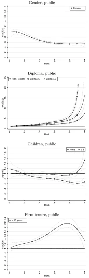 Figure 4: Exponentiated effects of category dummies on individual values for each individual characteristic