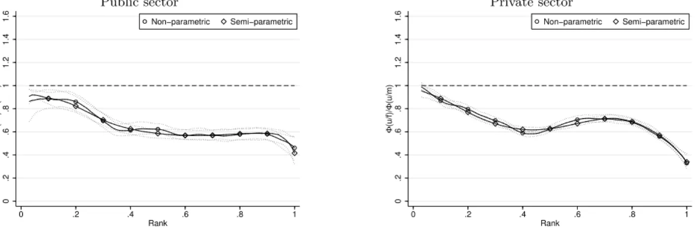 Figure 5: Non-parametric and semi-parametric estimators of the gender probability ratio of getting a given job position