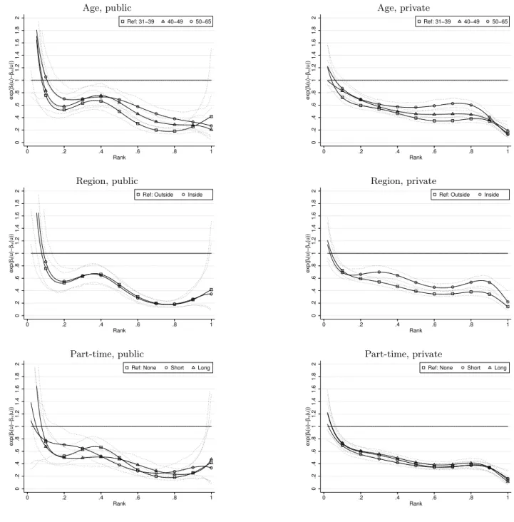 Figure 6 (Cont.): Exponentiated gender difference in the effects of category dummies on the gender probability ratio of getting a given job position for each individual characteristic