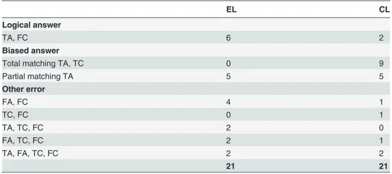 Table 2. Number of individual response patterns observed in the post-test for both the executive learning (EL) and classical logical learning (CL) groups.