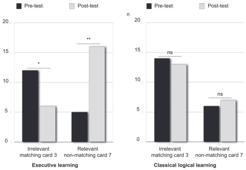 Fig 4. The numbers of the card selected in the pre- and post-tests after EL or classical logical learning