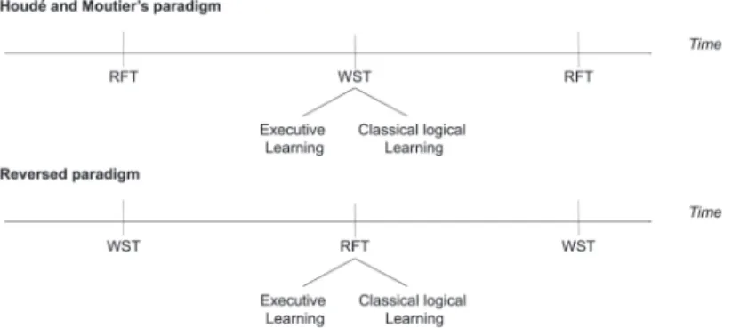 Fig 1. The study design used by Houdé and Moutier [9] and the design of our reversed paradigm.