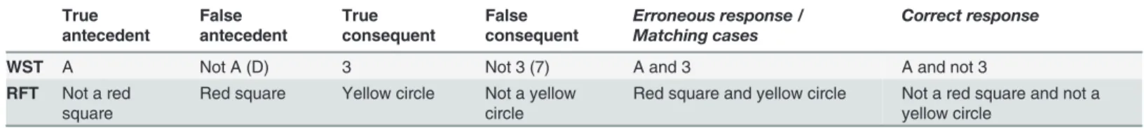 Table 1. For each reasoning task, we present the analysis of the conditional rule, the classical erroneous response that matches with the elements presented in the conditional rule, and the expected logical response that partially matches (WST) or not (RFT