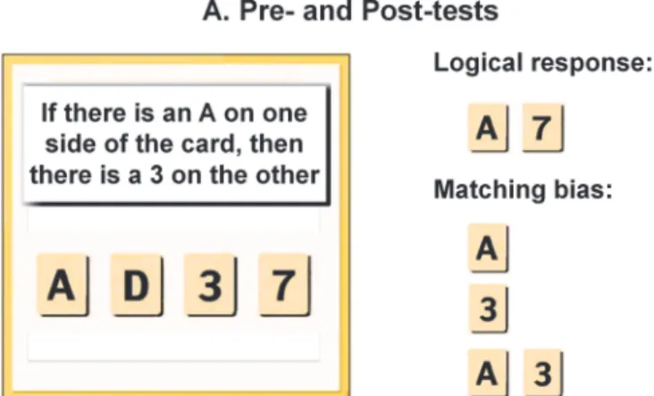 Fig 2. Materials used in the pre-test, the learning phase, and the post-test. A — English translation of the pre- and post-tests materials used for the four-card selection task