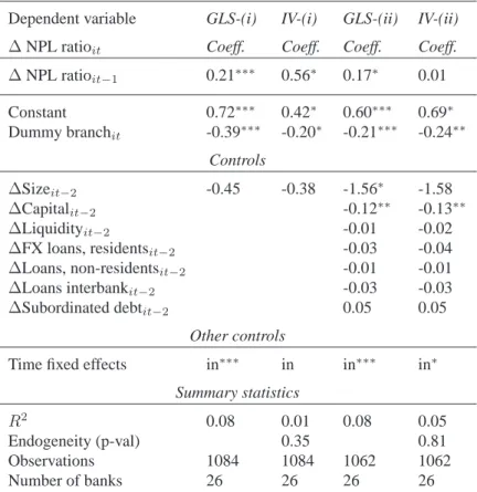 Table 8: Regression results for the baseline specification: Uruguay