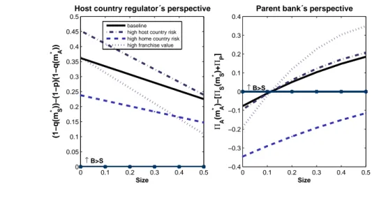 Figure 1: Host country regulator’s and parent bank’s preferences