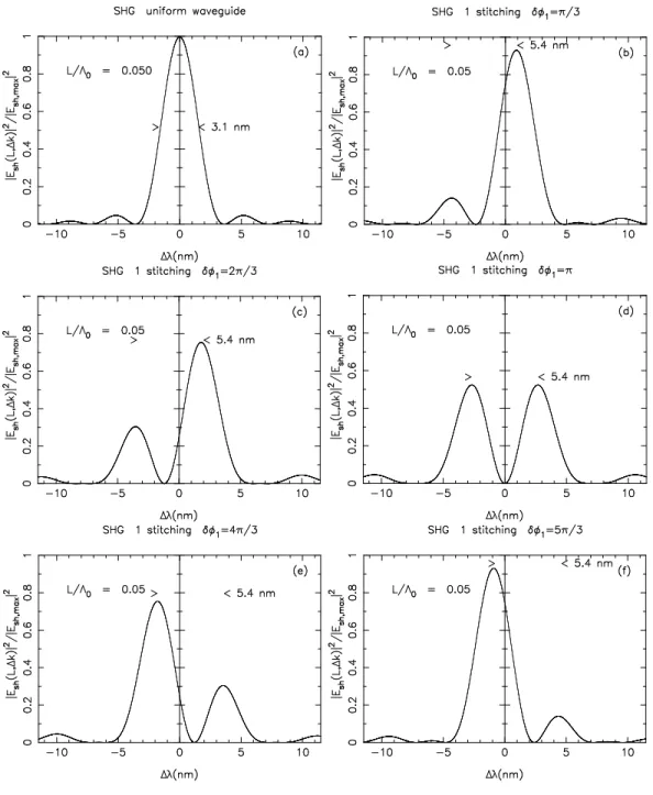 Fig. 3. SHG tuning curves: Scenario of the numerical evolution of the SH spec- spec-trum (normalized to the max of the uniform specspec-trum for L/λ 0 = 0.05 i.e.