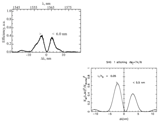 Fig. 4. SHG tuning curves: (Left) Spectral eﬃciency for the experimental 1-stitching sample as function of the pump wavelength detuning with respect to QPM ∆λ = λ p − λ QP M in nm