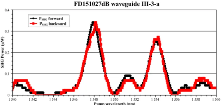 Fig. 7. SHG tuning curve: Experimental SH spectrum: SH power (µW) vs. fon- fon-damental wavelength (nm)