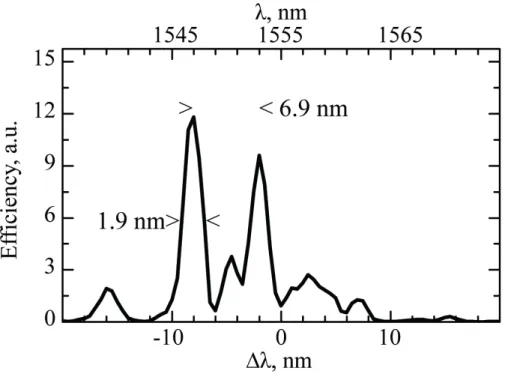 Fig. 8. SHG tuning curve: SH power (µW) vs. fondamental wavelength (nm) for a 4×1.5 mm-long PPLN structure containing three stitchings using an OPO as the pump.