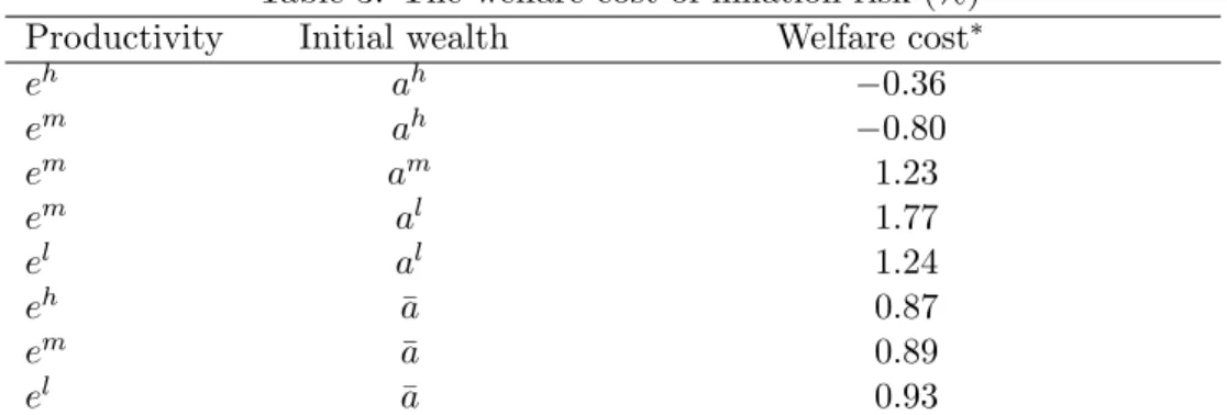 Table 3: The welfare cost of inflation risk (%) Productivity Initial wealth Welfare cost ∗