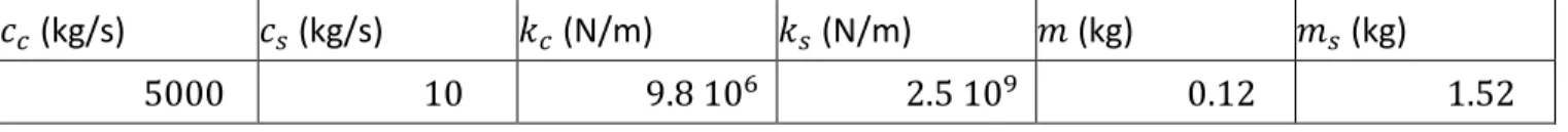 Table 3. Values of parameters of the dynamic model 