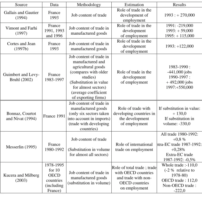 Table 7: Studies using the “job content of trade” method 
