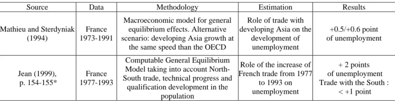 Table 8: Studies using models 
