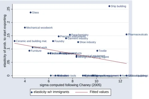 Figure 4: Elasticity of the probability to start exporting with respect to the local stock of immigrants, differing among industries