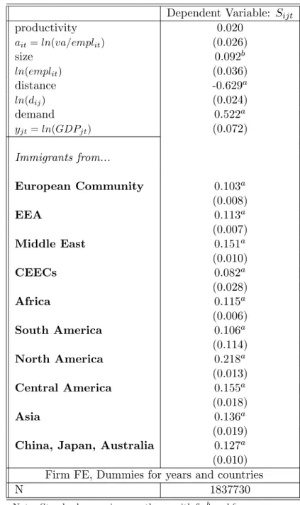 Table 5: The effect of immigrants networks on the export decision Dependent Variable: S ijt