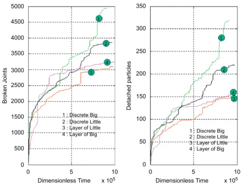Fig. 7. First body degradation versus time.