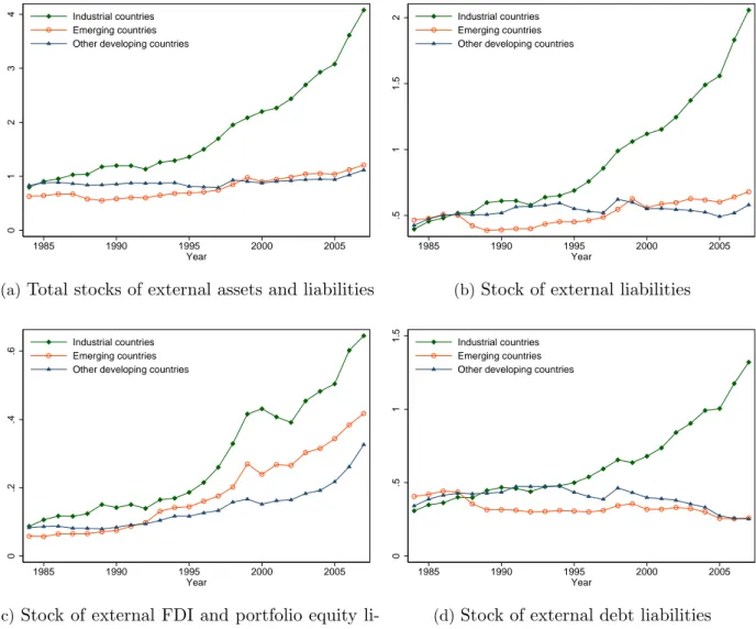 Figure 1: Stock measures of ﬁnancial integration (by group)