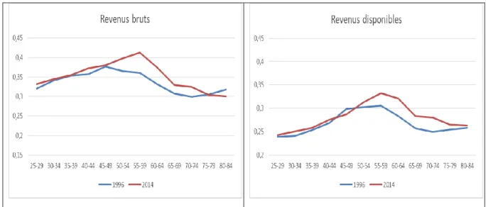 Graphique 3. Coefficients de Gini par classes d’âge quinquennales en 1996 et en 2014 pour les  revenus bruts et les revenus disponibles