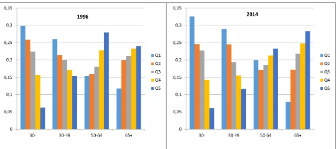 Graphique 1. Revenus bruts : distribution de la population de différentes classes d’âge entre  les quintiles définis pour la population totale en 1996 et 2014