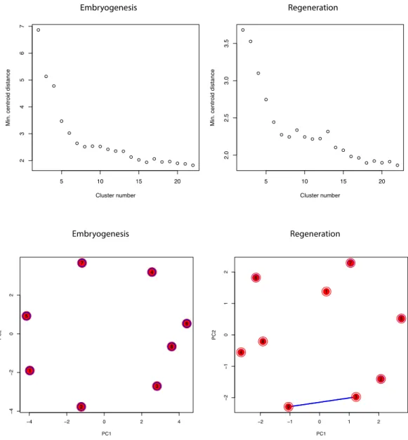 Figure S2: Fuzzy c-means clustering minimum centroid distance and cluster  overlap. 