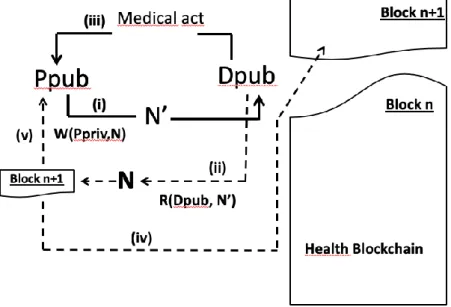 Figure 1. Creation of a new block on the health blockchain following a new medical act 
