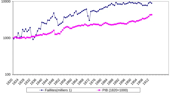 Graphique 2 : Evolutions comparées du PIB et du nombre de faillites et liquidations judiciaires  (sources : Marco, 1984 et Lévy-Leboyer &amp; Bourguignon, 1985)
