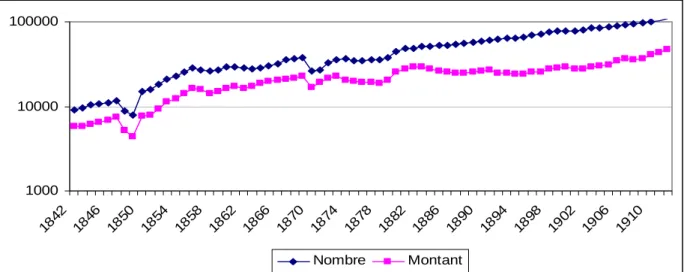 Graphique 6 : Nombre (en milliers) et montant total (en millions de francs) des effets timbrés  en France