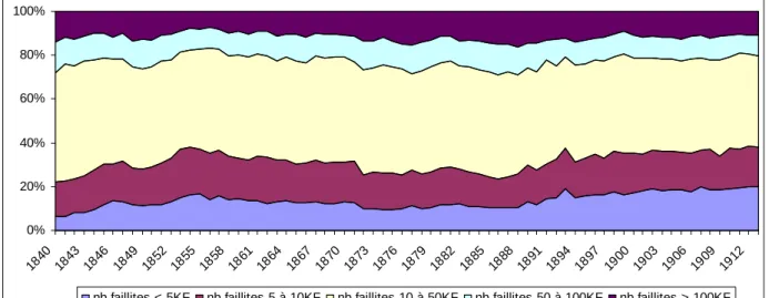 Graphique 10 : Parts des différentes classes de taille dans le nombre total des faillites   (les tailles sont mesurées par le montant du passif, en KF pour milliers de francs), en pourcentage