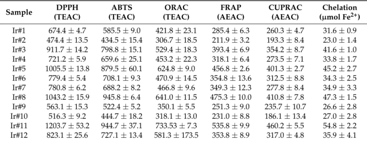 Table 3. Antioxidant activities of 12 I. rugosus callus sample extracts. (Culture conditions are presented in Table S1)